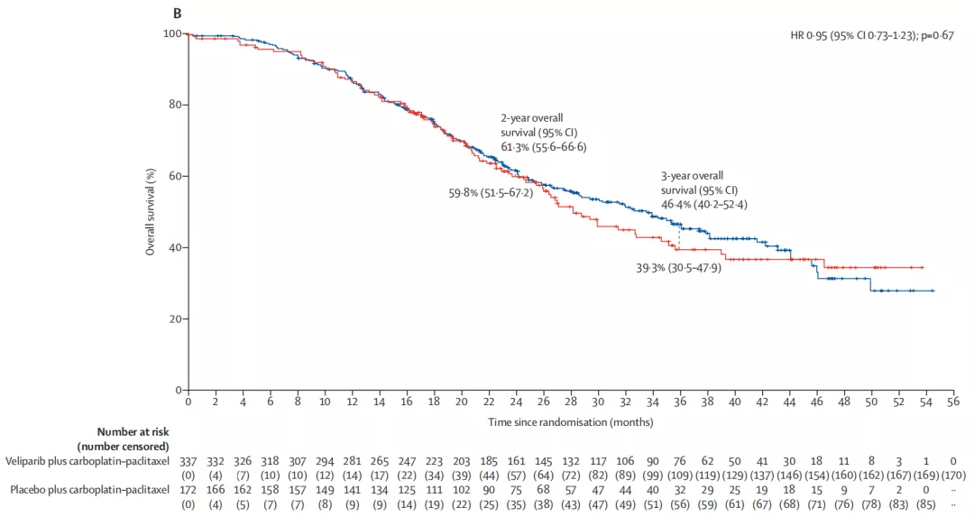 乳腺癌治疗进展信号：PARPi+化疗三联方案三线挑战晚期乳癌