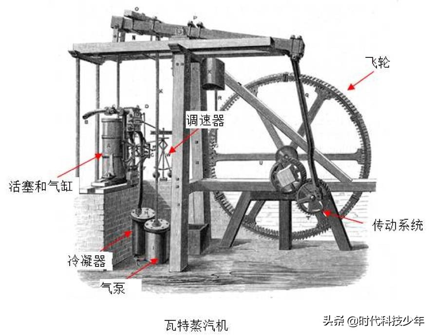 人类能源革命原点，瓦特改良蒸汽机