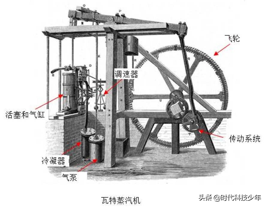 此外,為了進一步改進蒸汽機的工作,他還發明瞭活塞閥,曲軸連桿機構