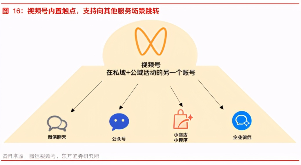 微信视频号研究报告：小步快跑，微信视频号不是短视频