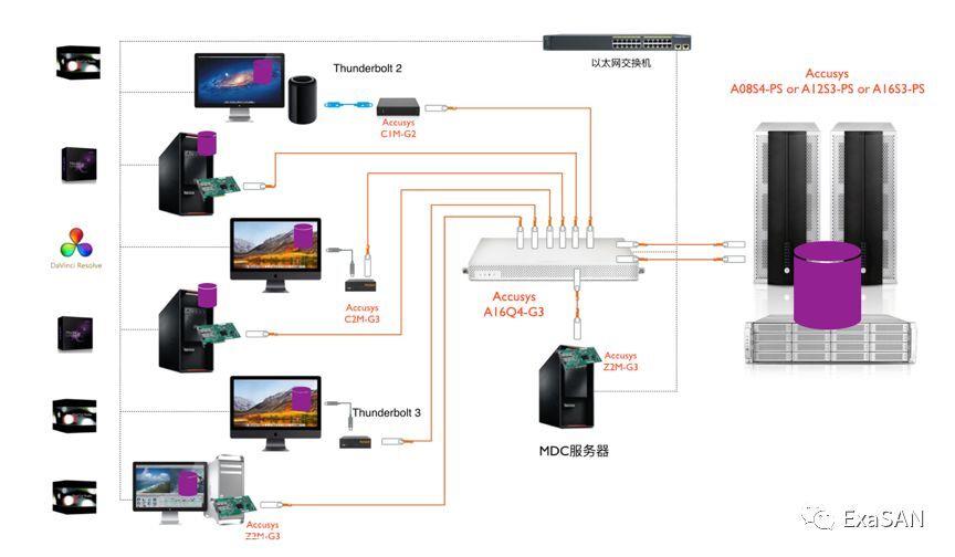 迪蓝科技4K、8K非编系统制作网解决方案