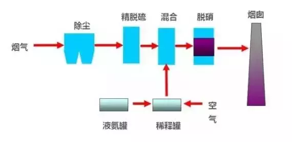 值得收藏，各行业废气处理工艺流程图，共60种，肯定有你不知道的