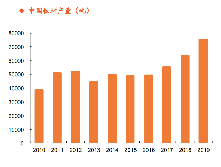 钛材行业专题报告：中高端需求驱动行业增长