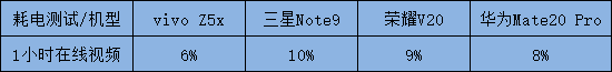 大充电电池4000mAh ，四手机到底是谁续航力王？