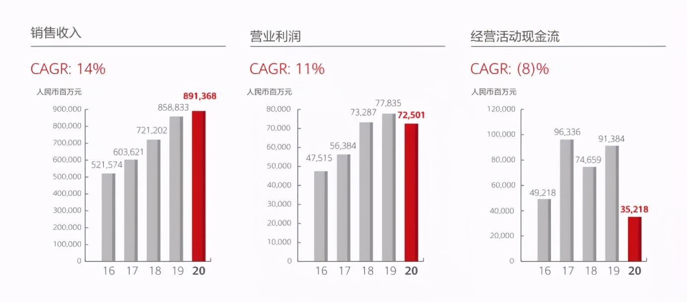 ​华为年报的三个消息：造好车、芯片够用、鸿蒙手机要来了