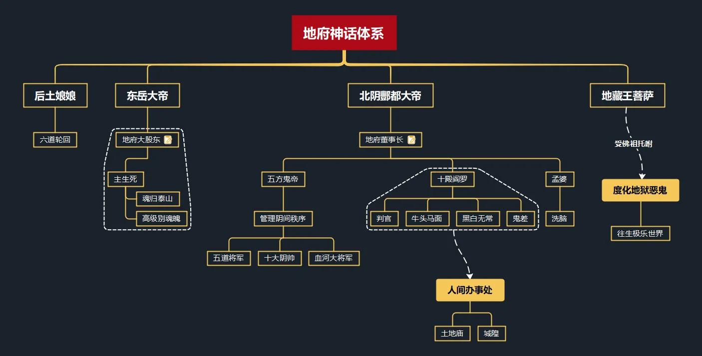 中国神话里完整的幽冥体系，这个庞大的体系是如何运行的呢？