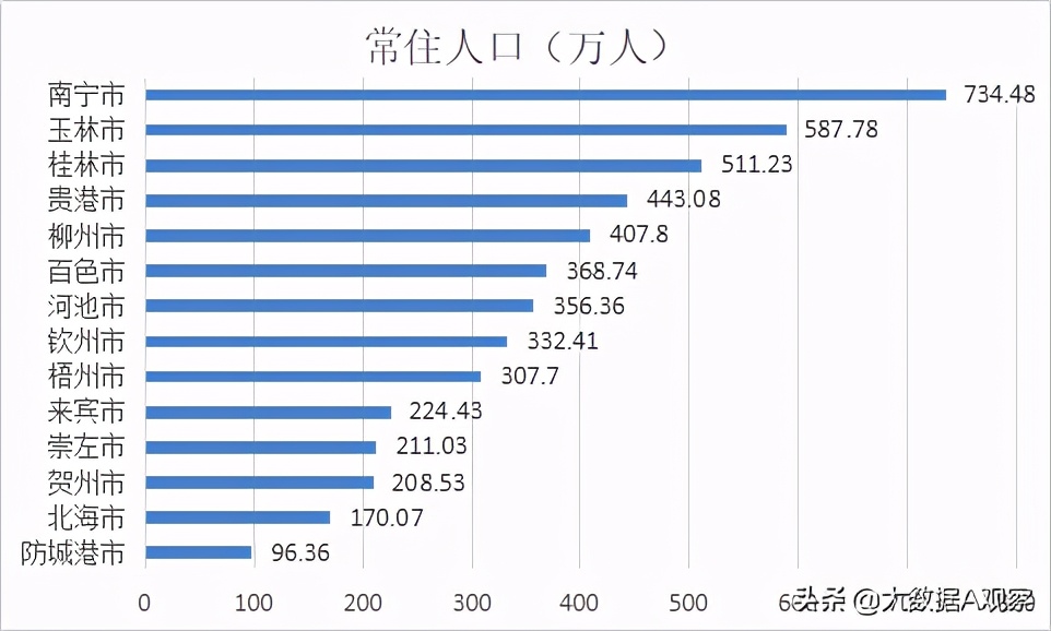 广西壮族自治区人口稀少的地级市是谁 万讯自控 党莽股票网