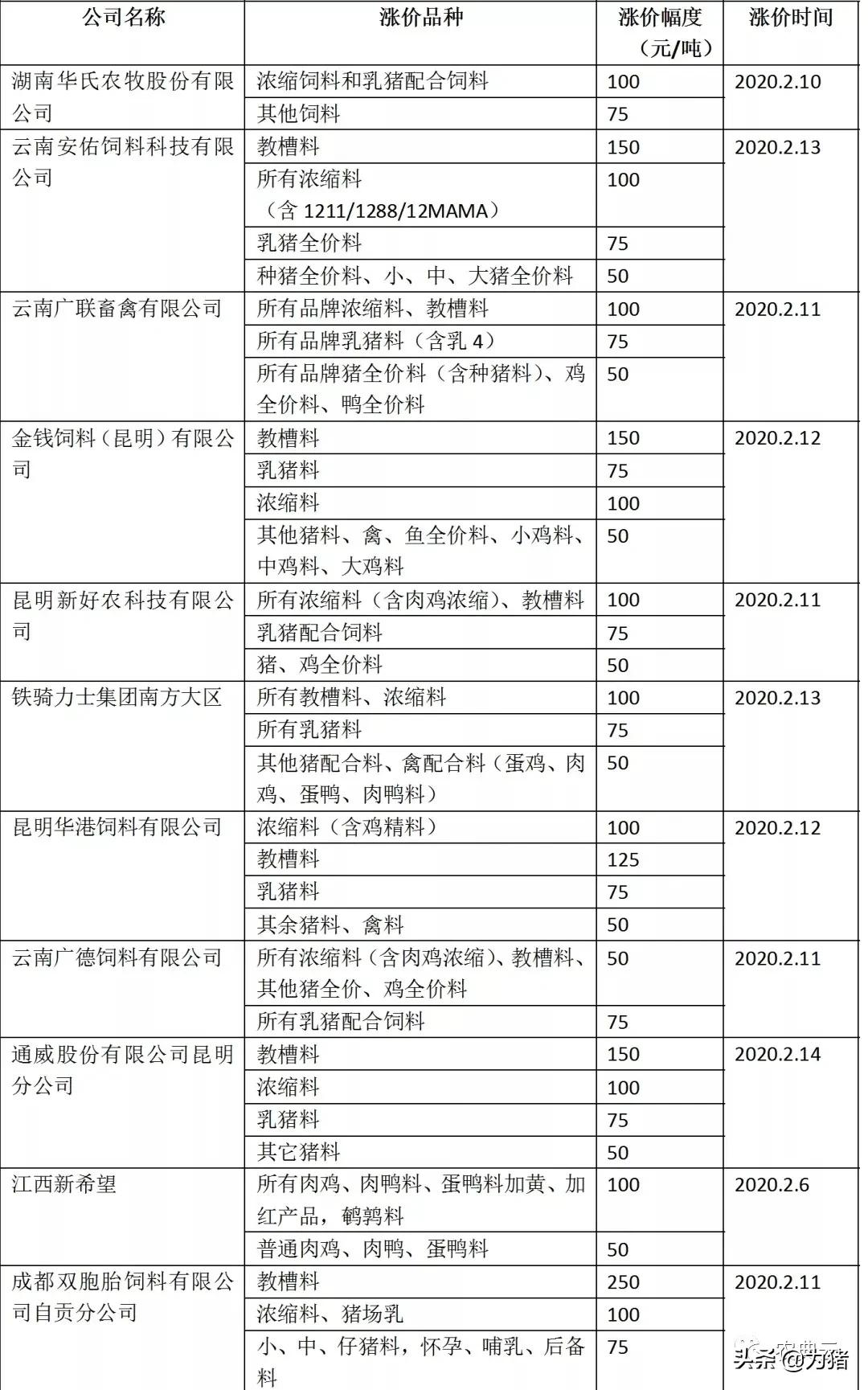 第8轮饲料涨价全面拉开！玉米涨近600元，豆粕上涨660元