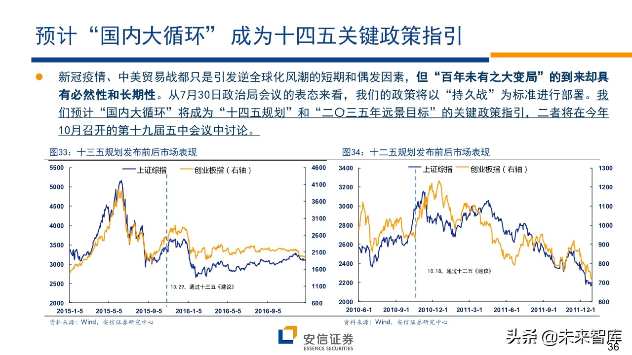 A股前瞻分析：复苏牛，再攀高峰