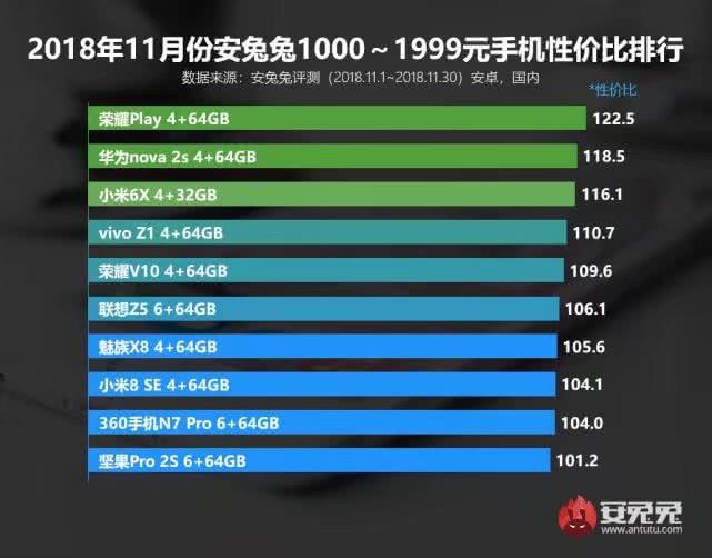 安兔兔发布千元手机性价比高排名，vivo入选，第一当之无愧！