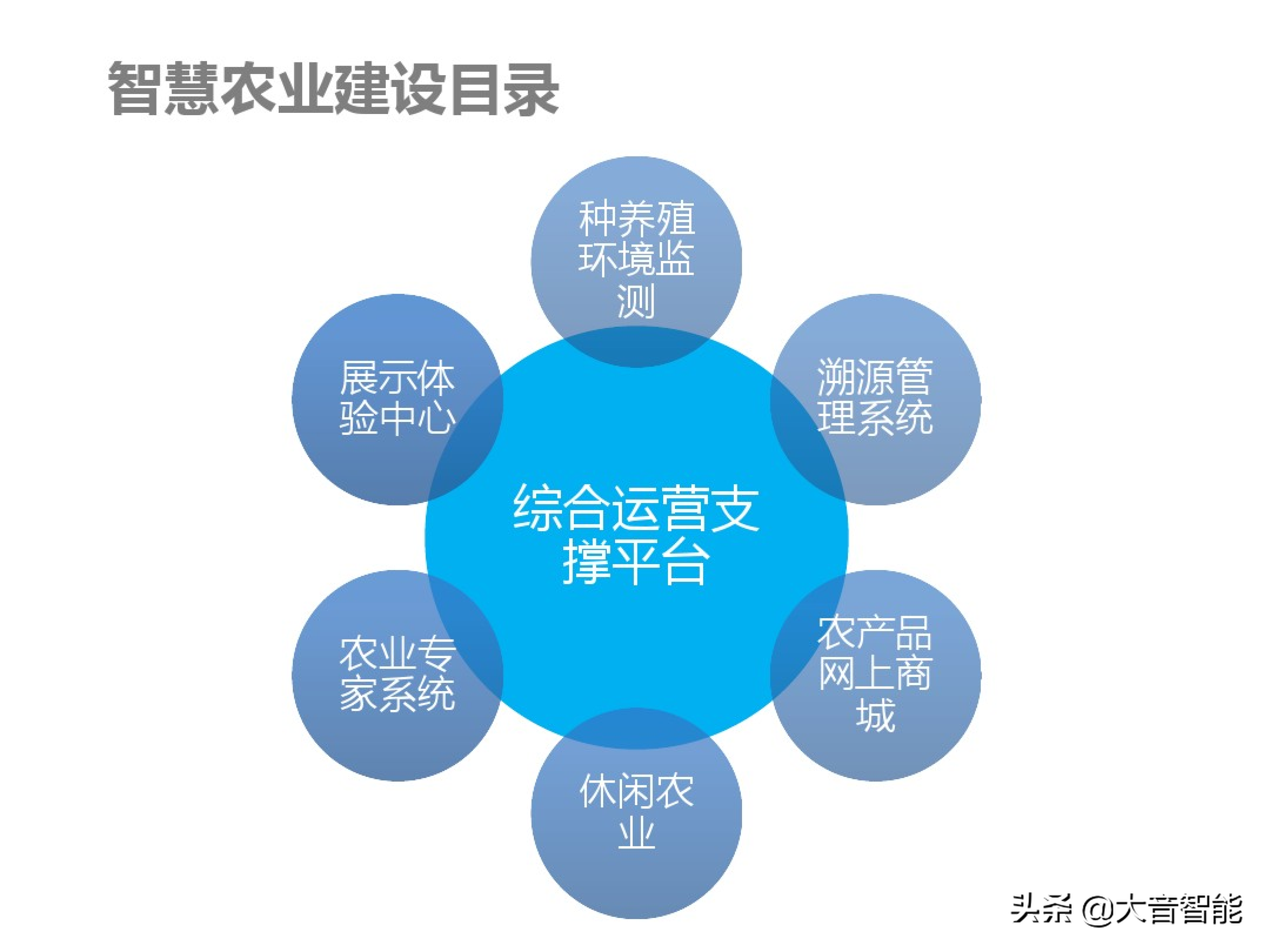 智慧农业解决方案合集：07_智慧农业解决方案