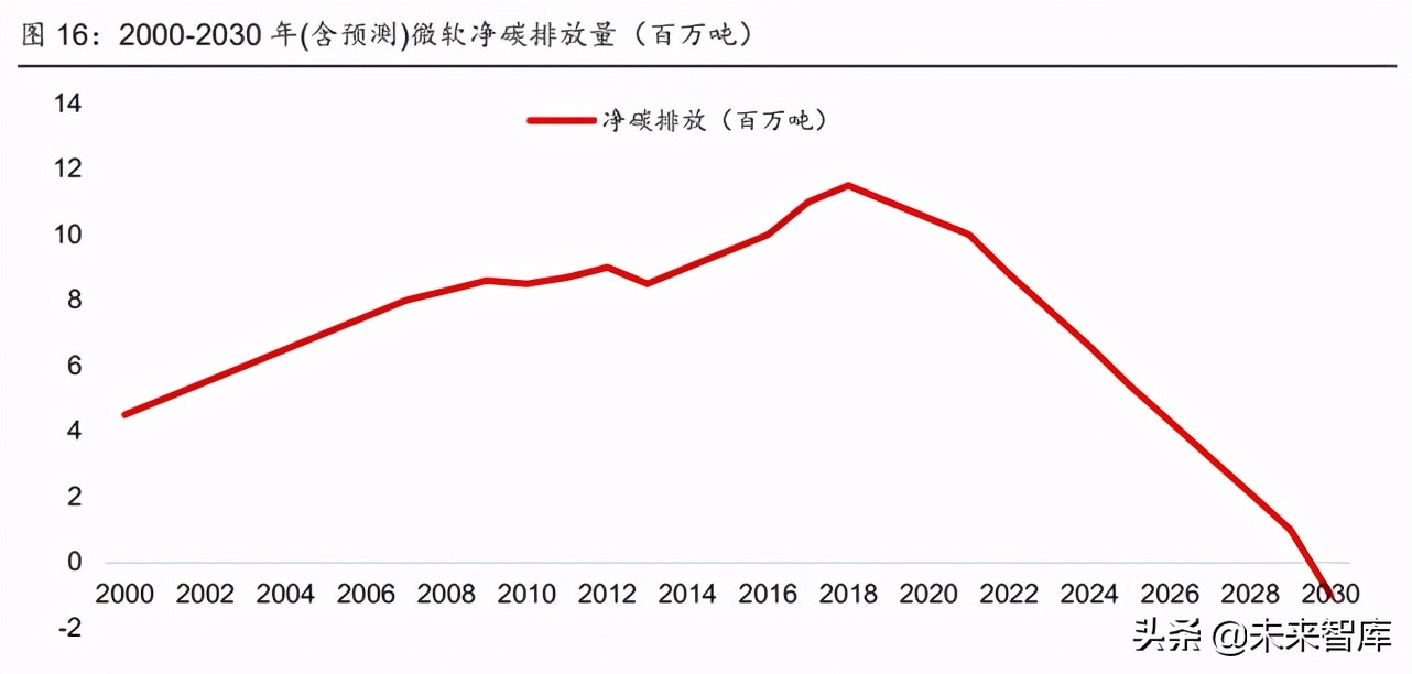 通信行业深度研究：兼论通信板块碳中和背景下的投资机会
