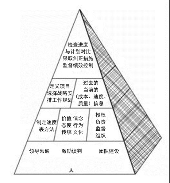 是项目管理