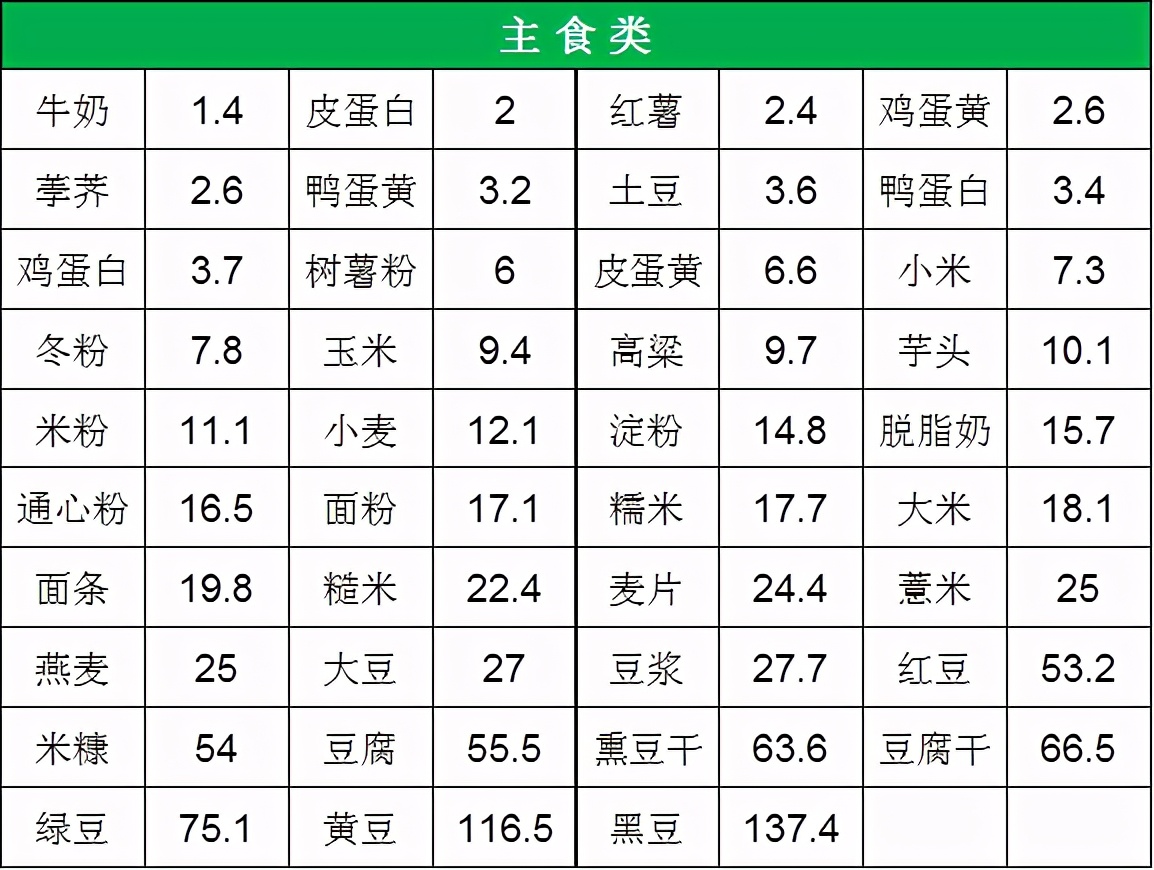 There is this food purine table!What you can eat and what you can't eat ...