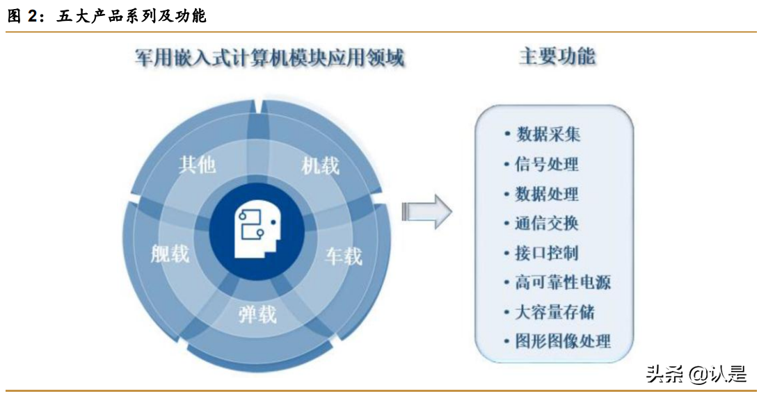智明达专题报告：军用嵌入式计算机龙头，未来上升动力强劲