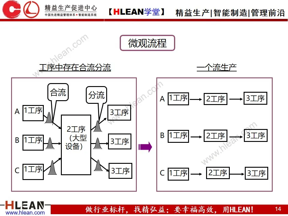 「精益学堂」精 益 物 流