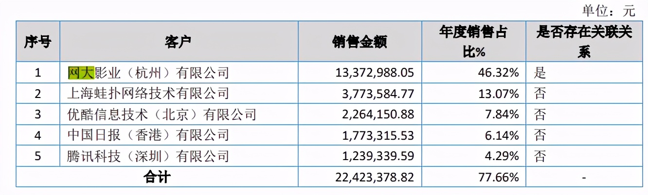 年利润过千万的动漫公司