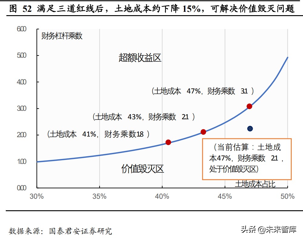 房地产行业专题报告：逆转价值毁灭，重塑远期估值
