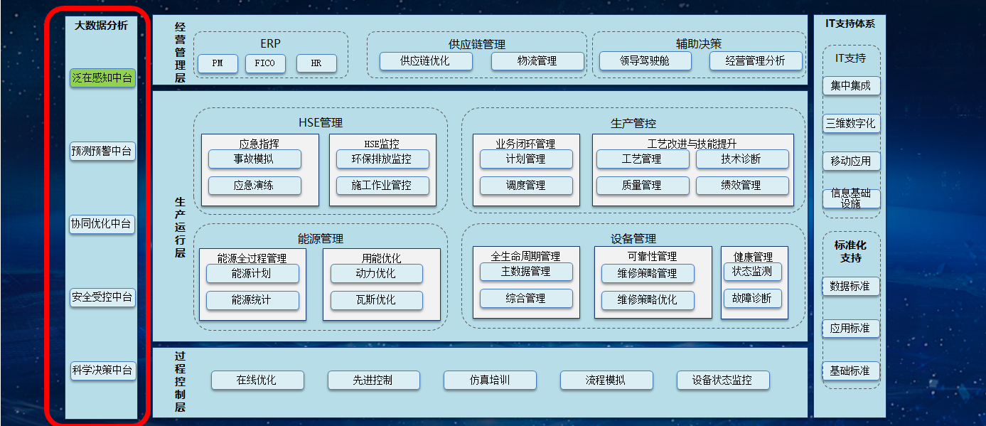 泛在感知中台建设方案