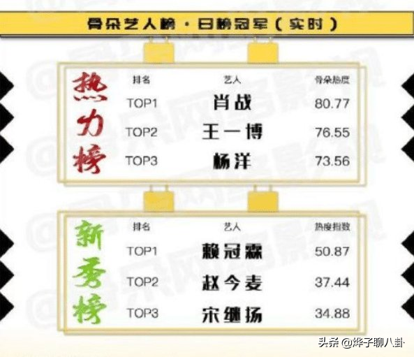 肖战回来了！开启霸屏模式，身兼4个代言，还将与黄渤合作