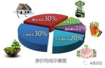 开发商：“砖头水泥都涨价了，房价能跌吗”这