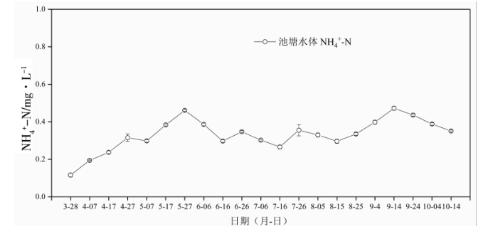 黄河口大闸蟹盐碱地池塘生态养殖技术