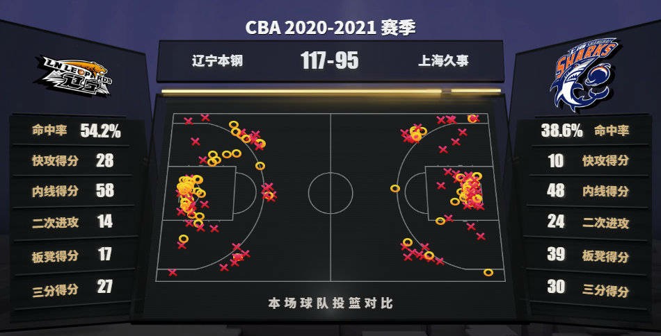 CBA answer dish: After Liaoning Vs Shanghai is surpassed, detailed data report already went out, look to talk about basket together