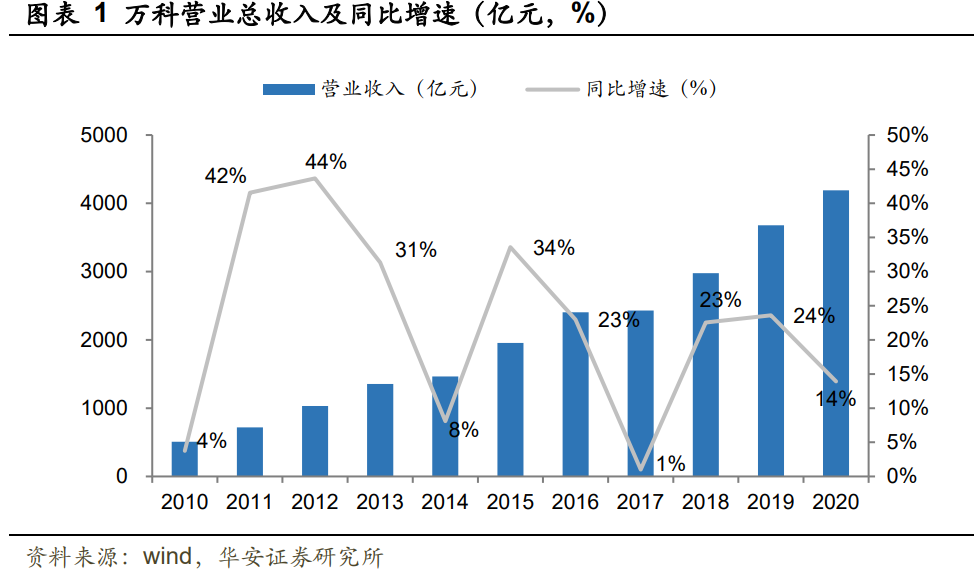 万科Ａ深度研究报告：千岩万转路未不定，大道当然再显峥嵘