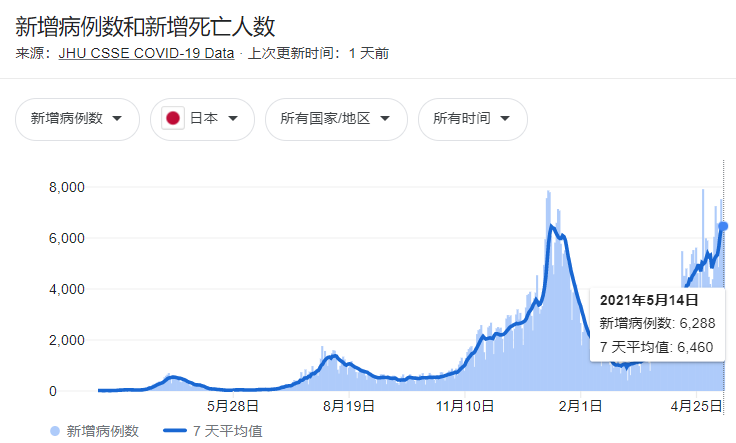 日本危急！强传染变异毒株肆虐全国，高峰死亡率竟超印度