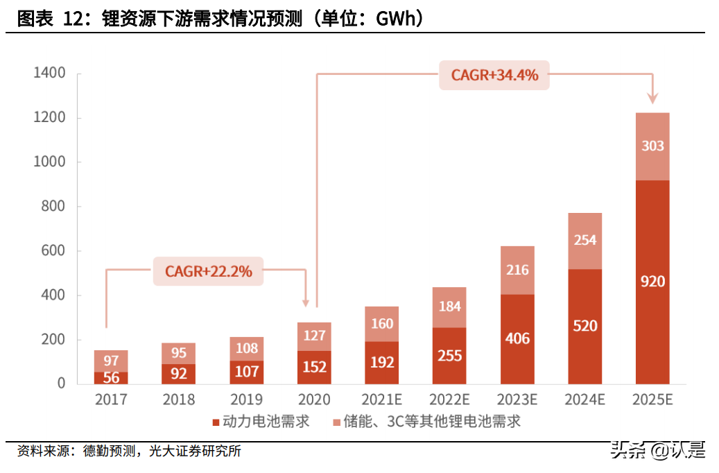 锂资源行业转债梳理：关注动力电池上游锂资源投资机会