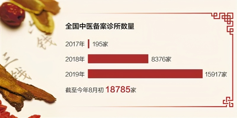 截至8月初，全国中医备案诊所近1.9万家