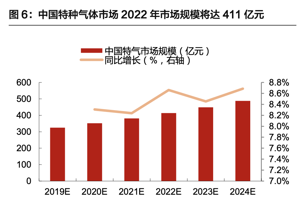 电子特气专题报告：国产化需求提升，电子特气行业迎来发展机遇