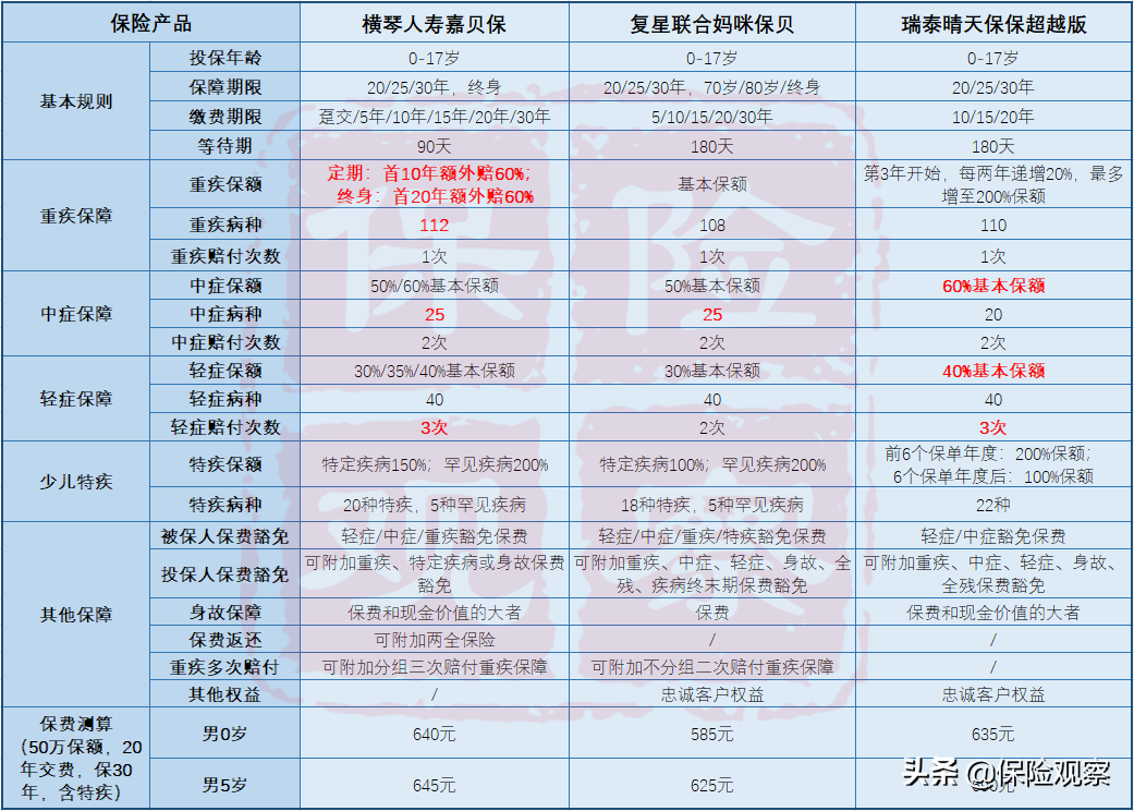 最近很热门的横琴嘉贝保，作为少儿重疾险，保