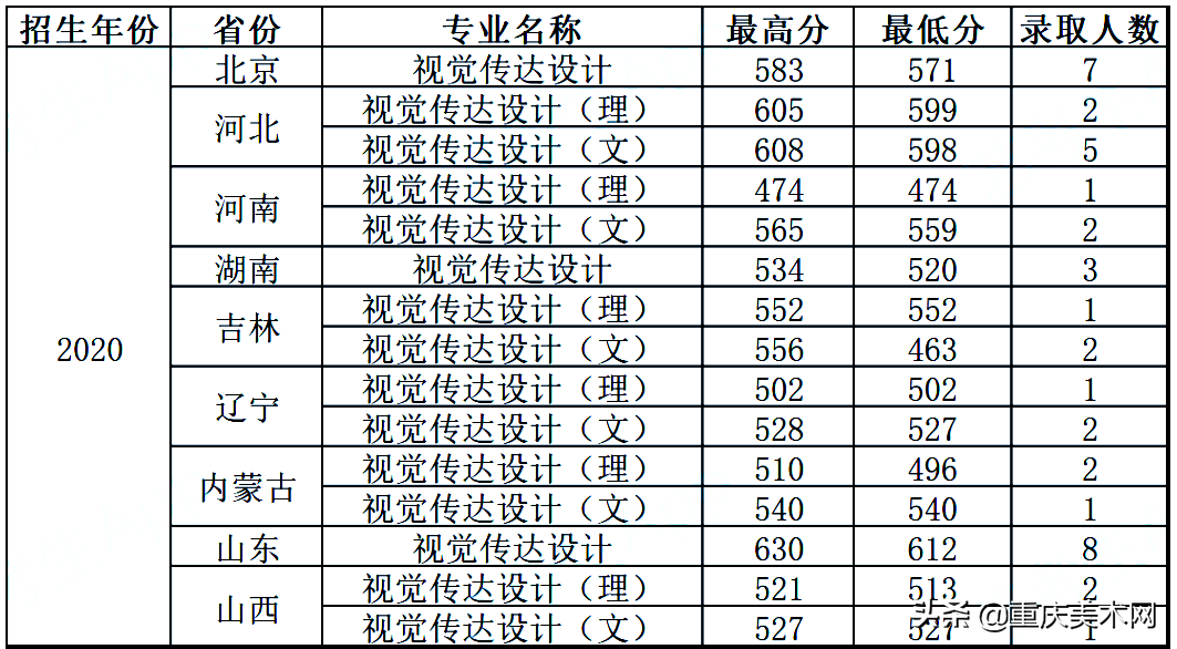 全国双一流院校2020年美术类专业及文化录取线大汇总