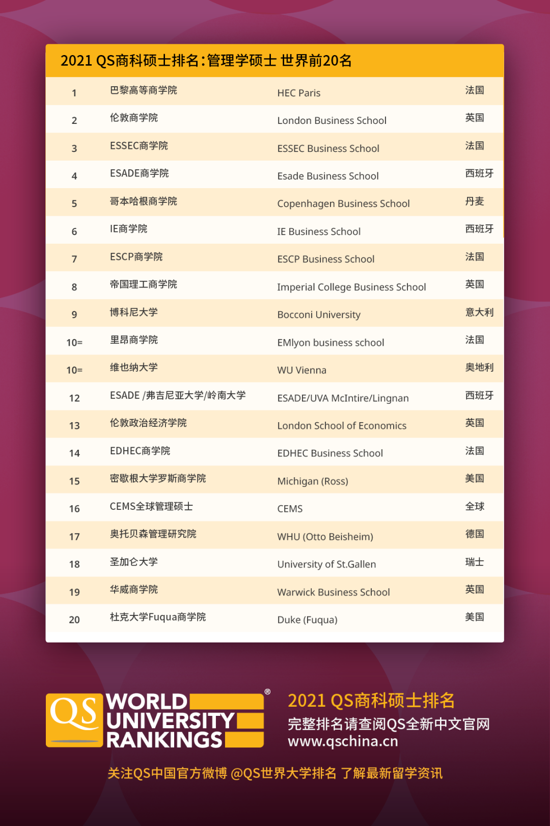 2021年QS全球商科硕士排名发布！5大热门专业，英国称霸