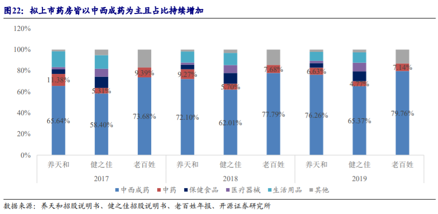 药店行业深度报告：把握集中度提升、处方外流、互联网三大趋势