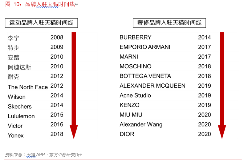 电商行业专题报告：寻找行业核心变量