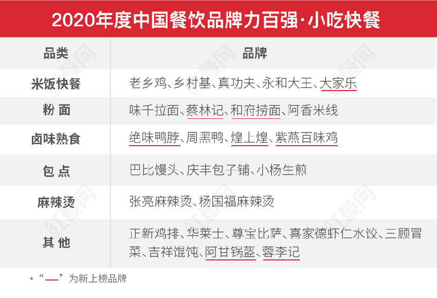 “2020中国餐饮品牌力百强”出炉！海底捞、喜茶凭啥遥遥领先