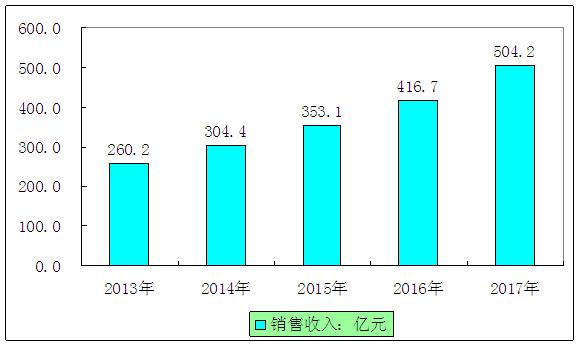 烤串行业市场发展趋势分析