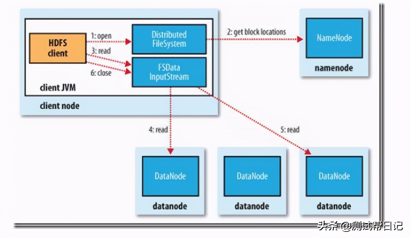 Hadoop大数据实战系列文章之HDFS文件系统