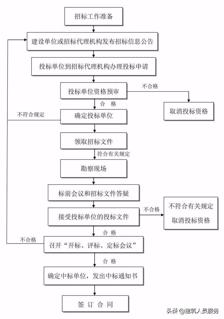 「速看」全过程工程咨询流程24图，收藏备用