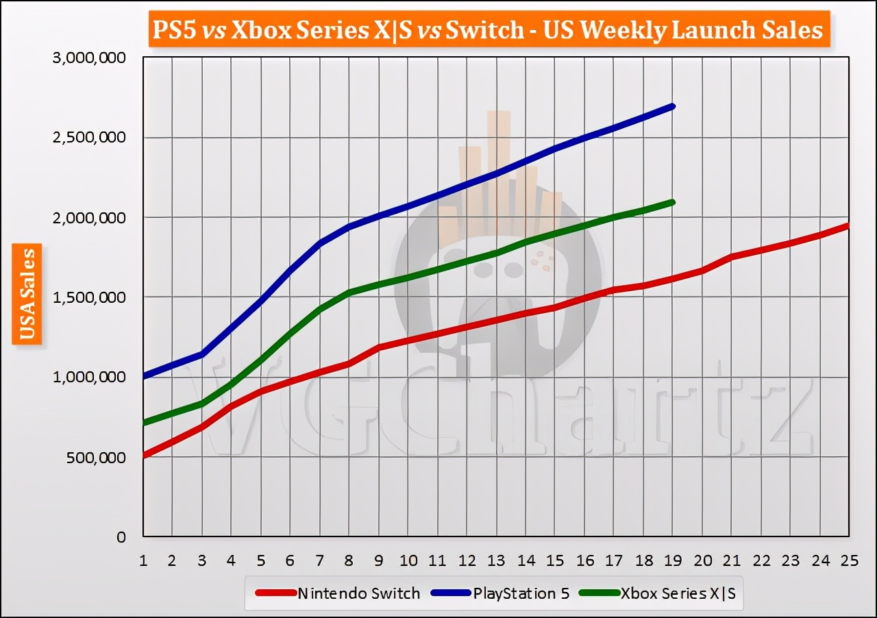 三大主机首发后19周销量对比 PS5整体处于领先