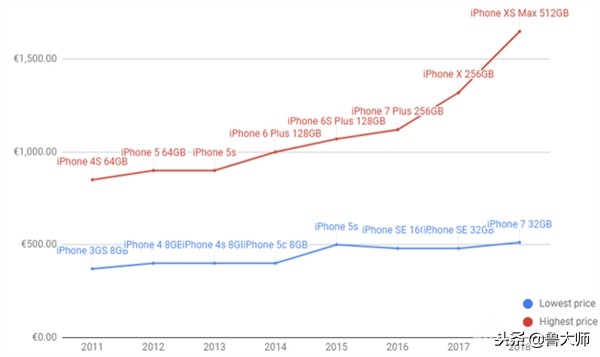 16代iPhone手机价格分析 iPhone X是大涨价跳板！