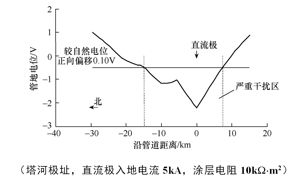 换流站接地极选址对周围石油管线的影响研究