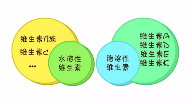 别让维生素变成“危生素”！——脂溶性维生素篇