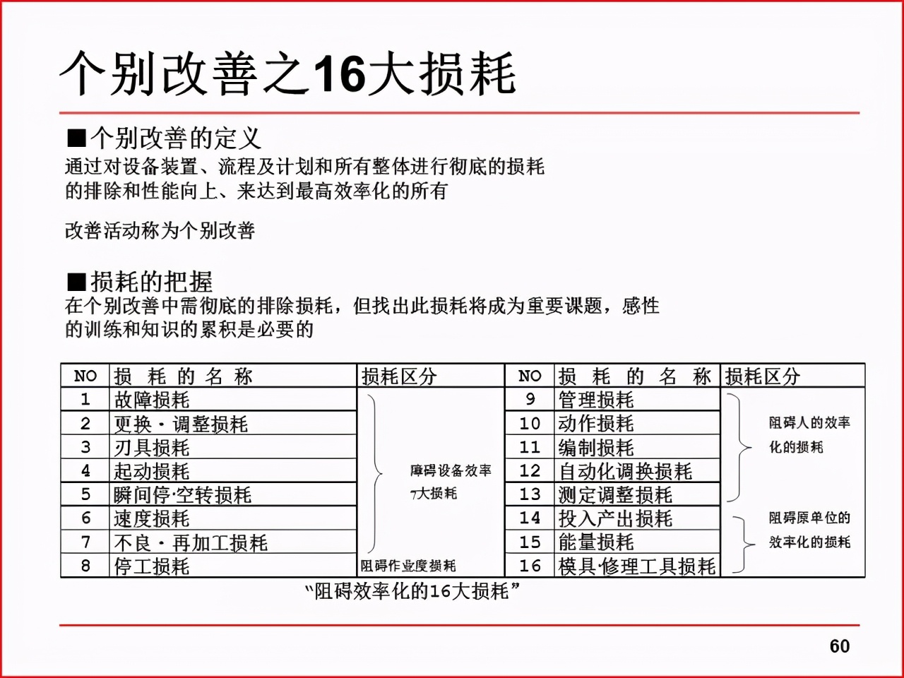 「精益学堂」现场改善工具及案例