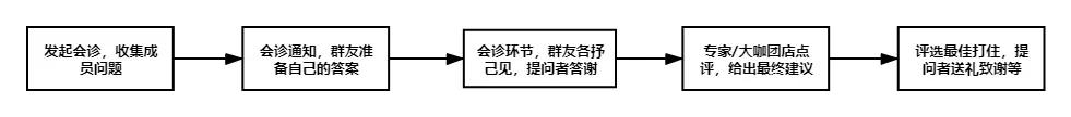 详解！各行各业均可适用的社群运营四步法