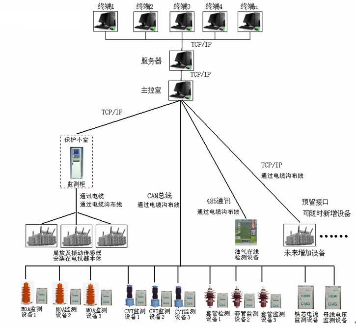 750kV吐鲁番变电站的电抗器综合绝缘在线监测系统