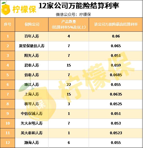 12家保险公司被紧急约谈 万能险收益真的要降了 财经 爆资讯新媒体平台