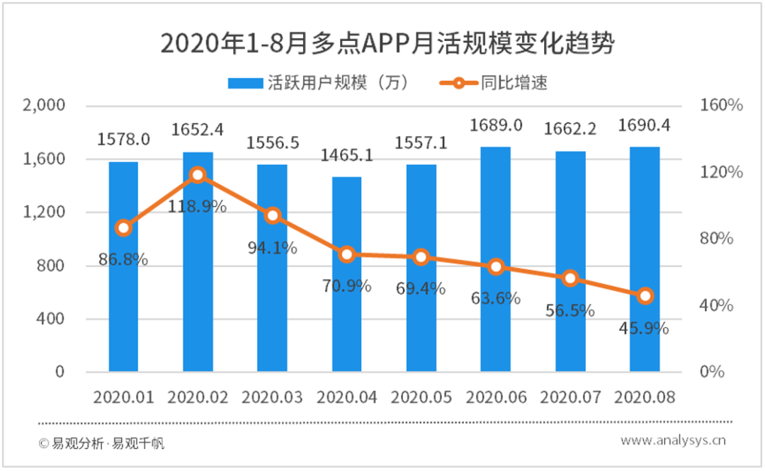 2020年8月商超零售O2O類APP榜單